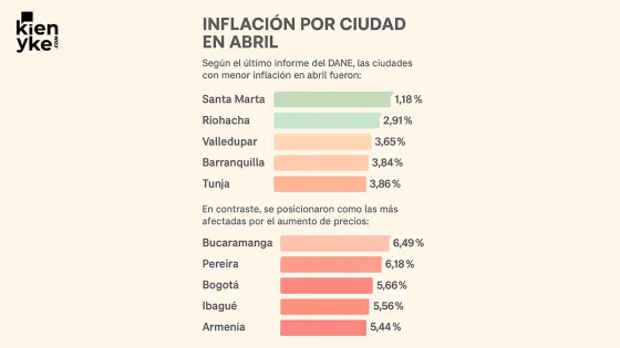 Estas son las ciudades más baratas para vivir en Colombia