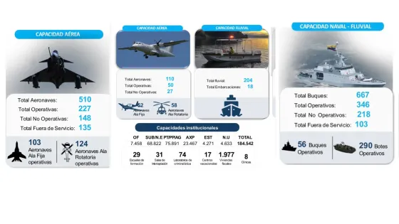 Informe revela que solo 227 de las 510 aeronaves militares de Colombia están operativas